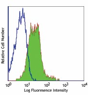 FITC anti-mouse CD1d (CD1.1, Ly-38) Antibody (123507)