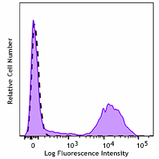 GMP PerCP anti-human HLA-DR Antibody (260426)