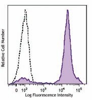 Brilliant Violet 510™ anti-mouse Ly-6C Antibody (128033)
