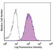 APC anti-human CD146 (MUC18, Mel-CAM) Antibody (342011)