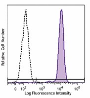 PE anti-human CD14 Antibody (367103)