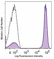Brilliant Violet 421™ anti-human CD3 Antibody (317343)