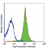 Ultra-LEAF™ Purified anti-mouse CD48 Antibody (103452)