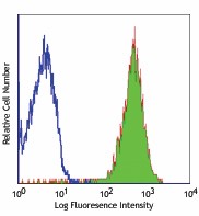 Ultra-LEAF™ Purified anti-mouse CD45 Antibody (103163)