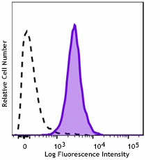PE/Cyanine7 anti-human CD217 Antibody (372307)