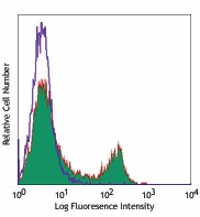 Pacific Blue™ anti-mouse CD4 Antibody (100534)