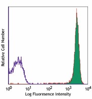 PE anti-human CD45 Antibody (304007)