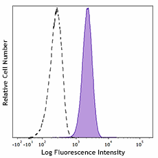 PE/Dazzle™ 594 anti-human CD38 (980306)