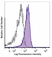 APC anti-human C5L2 Antibody (342405)