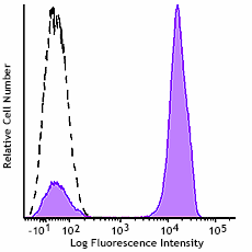 GMP PerCP/Cyanine5.5 anti-human CD3 Antibody (260162)