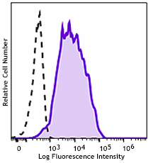Brilliant Violet 421™ anti-human/mouse CD266 (Fn14, TWEAK R) Antibody (314109)