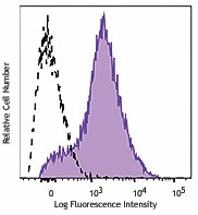 PE/Cyanine7 anti-mouse CD54 Antibody (116121)