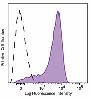 APC/Cyanine7 anti-mouse CD25 Antibody (101917)