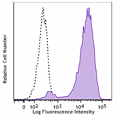 Pacific Blue™ anti-mouse CD68 Antibody (137027)