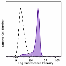 PE anti-STAT3 Phospho (Ser727) Antibody (698905)