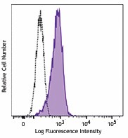 PerCP/Cyanine5.5 anti-GFP Antibody (338011)