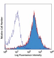 Alexa Fluor® 700 anti-mouse/human CD44 Antibody (103025)