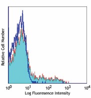 Alexa Fluor® 647 anti-human CD94 Antibody (305512)