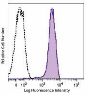 Brilliant Violet 421™ anti-mouse CD31 Antibody (102423)