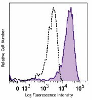 PE/Cyanine7 anti-human CD163 Antibody (333613)