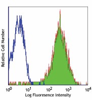 FITC anti-human CD52 Antibody (316003)