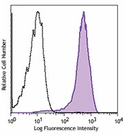 Alexa Fluor® 647 anti-human CD68 Antibody (333819)
