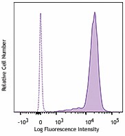 Brilliant Violet 421™ anti-human Galectin-9 Antibody (348919)
