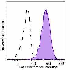 PE/Dazzle™ 594 anti-human CD137L (4-1BB Ligand) Antibody (311515)