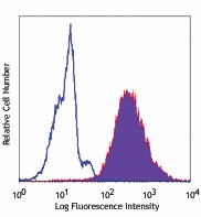 PE anti-human CD66b Antibody (305105)