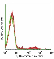 Purified anti-human CD75 Antibody (326901)