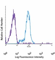 APC anti-mouse CD140b Antibody (136007)