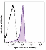 Ultra-LEAF™ Purified anti-mouse CD95 (Fas) Antibody (152803)