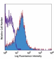 PE anti-mouse CD120b (TNF R Type II/p75) Antibody (113405)