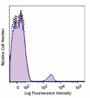 Alexa Fluor® 700 anti-human CD19 Antibody (363033)