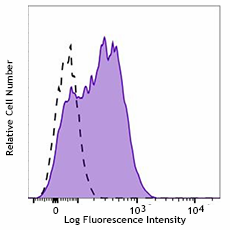 APC anti-mouse CD215 (IL-15Rα) Antibody (153505)