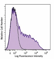 PE/Dazzle™ 594 anti-human CD137 (4-1BB) Antibody (309825)
