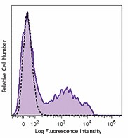 APC anti-human CD195 (CCR5) Antibody (359121)