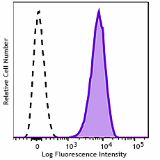 GMP APC/Fire™ 750 anti-human CD11b Antibody (260310)