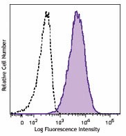 Purified anti-mouse CD179a (VpreB) Antibody (143601)