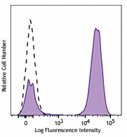 Brilliant Violet 650™ anti-mouse IgG1 Antibody (406629)