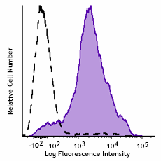 APC/Fire 750™ anti-mouse CD44 Antibody (156003)