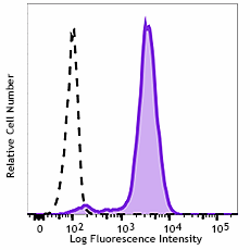 Brilliant Violet 421™ anti-human CD68 Antibody (333827)