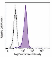 PE anti-GFP Antibody (338003)
