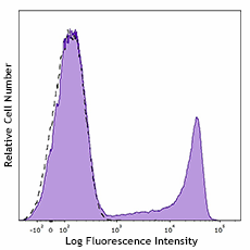 PE anti-human CD185 (988804)