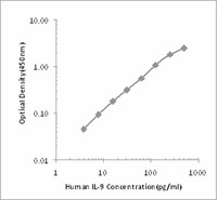 Biotin anti-human IL-9 Antibody (512002)