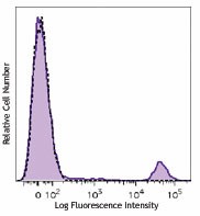 Brilliant Violet 650™ anti-human CD20 Antibody (302335)