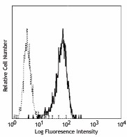 PE anti-human CD11b (activated) Antibody (301405)