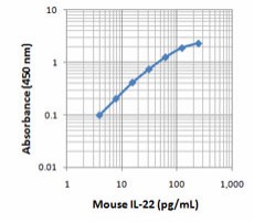 Purified anti-mouse IL-22 Antibody (516401)