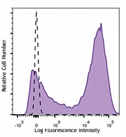 Brilliant Violet 711™ anti-mouse I-A/I-E Antibody (107643)