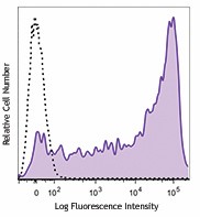 PE/Dazzle™ 594 anti-human CD45RA Antibody (304145)